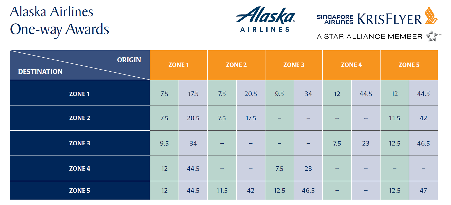 Alaska Airlines Award Chart